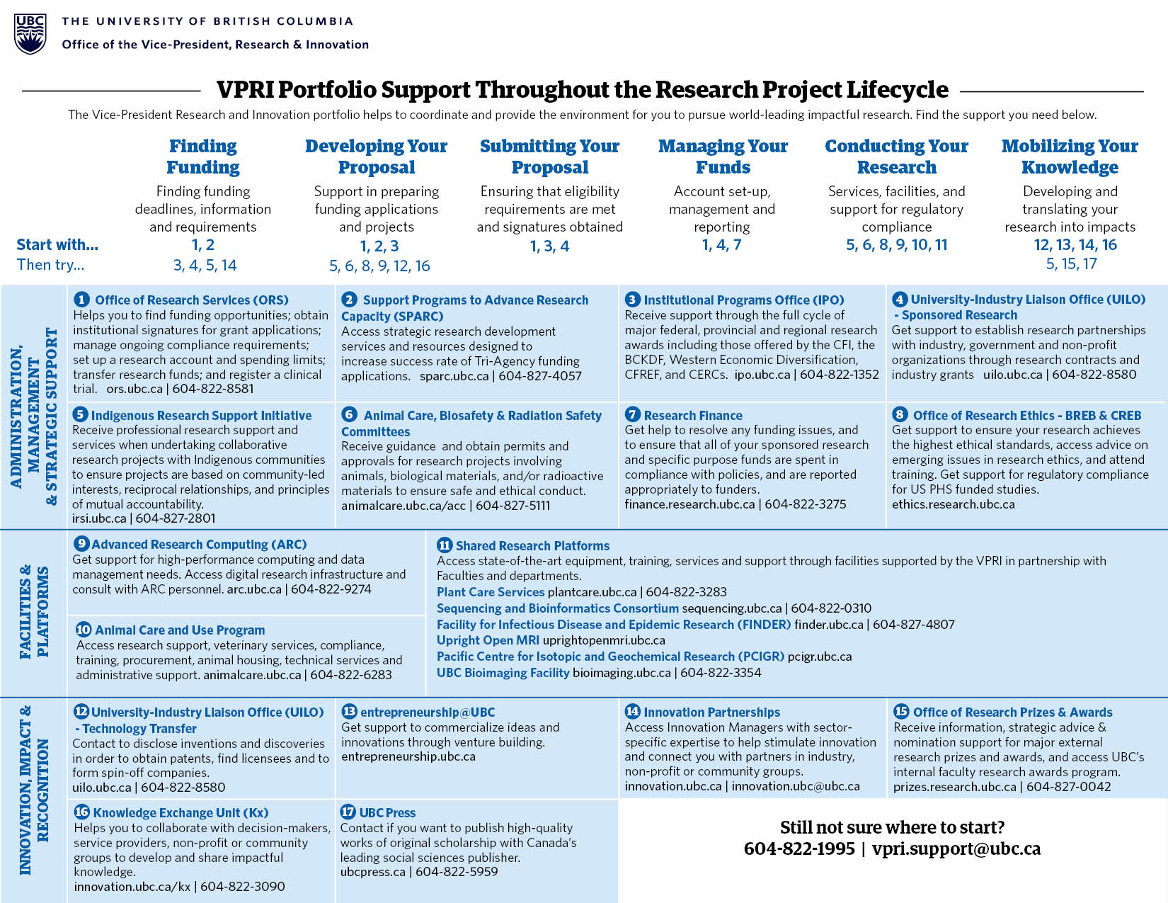 Handout listing all units in VPRI portfolio